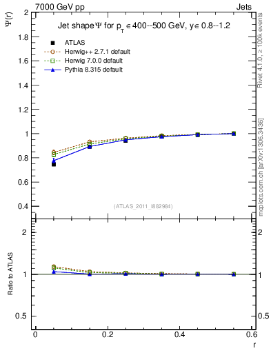 Plot of js_int in 7000 GeV pp collisions