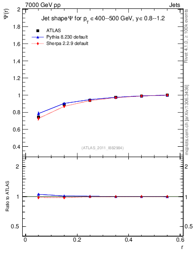 Plot of js_int in 7000 GeV pp collisions