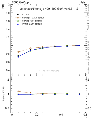 Plot of js_int in 7000 GeV pp collisions