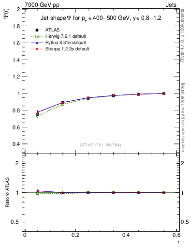 Plot of js_int in 7000 GeV pp collisions