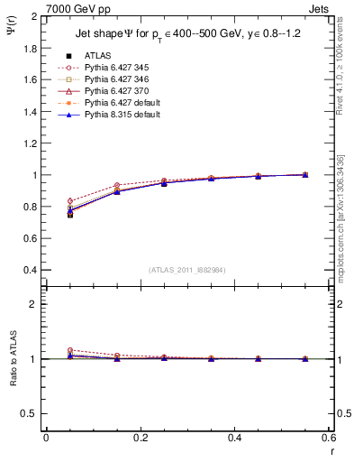 Plot of js_int in 7000 GeV pp collisions