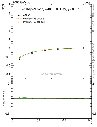 Plot of js_int in 7000 GeV pp collisions