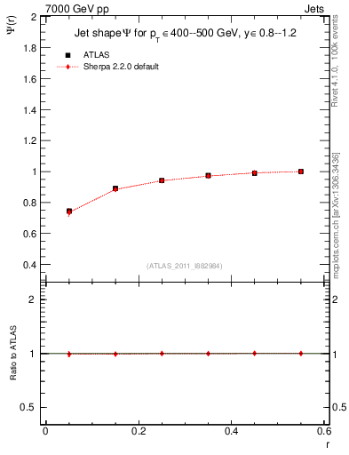 Plot of js_int in 7000 GeV pp collisions