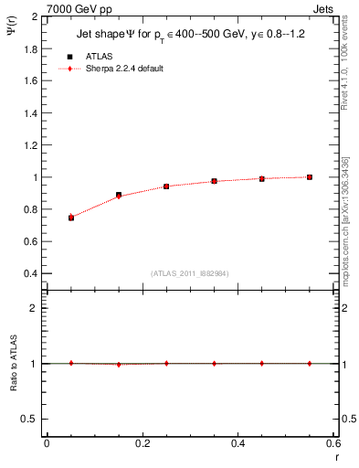 Plot of js_int in 7000 GeV pp collisions