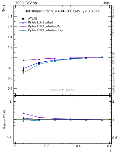Plot of js_int in 7000 GeV pp collisions