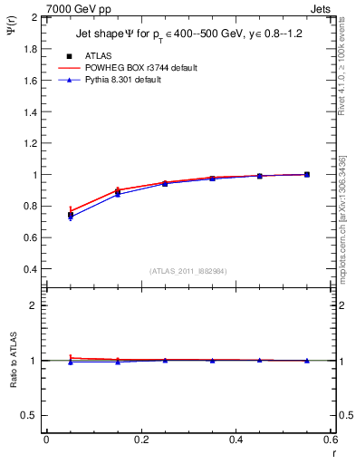 Plot of js_int in 7000 GeV pp collisions