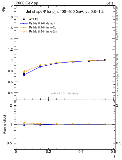 Plot of js_int in 7000 GeV pp collisions