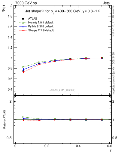 Plot of js_int in 7000 GeV pp collisions
