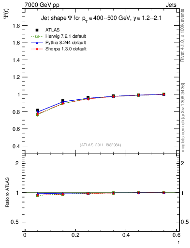 Plot of js_int in 7000 GeV pp collisions