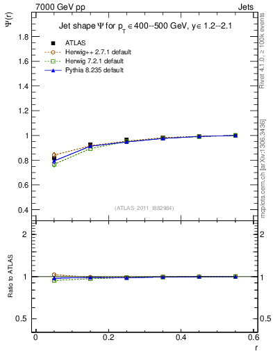 Plot of js_int in 7000 GeV pp collisions