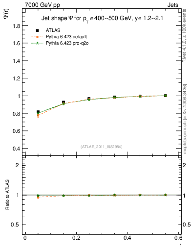 Plot of js_int in 7000 GeV pp collisions