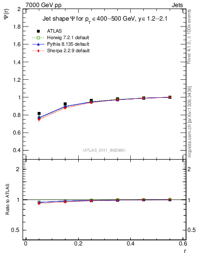 Plot of js_int in 7000 GeV pp collisions