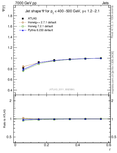 Plot of js_int in 7000 GeV pp collisions