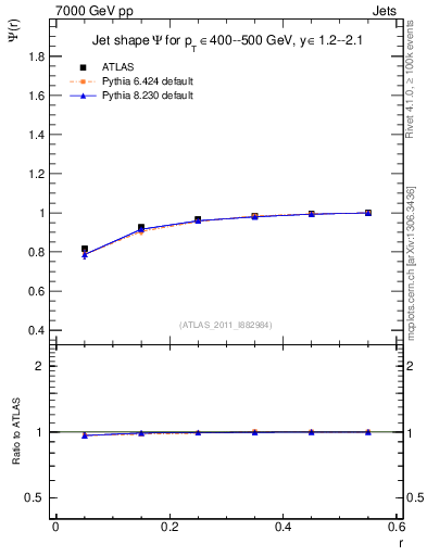 Plot of js_int in 7000 GeV pp collisions