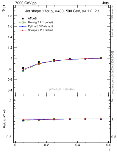 Plot of js_int in 7000 GeV pp collisions