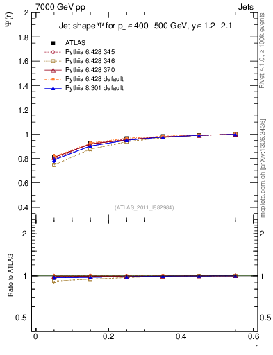 Plot of js_int in 7000 GeV pp collisions