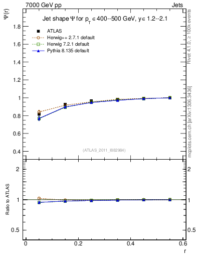 Plot of js_int in 7000 GeV pp collisions
