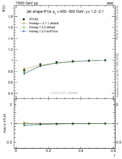 Plot of js_int in 7000 GeV pp collisions