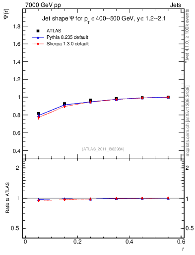 Plot of js_int in 7000 GeV pp collisions