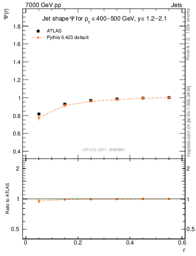 Plot of js_int in 7000 GeV pp collisions
