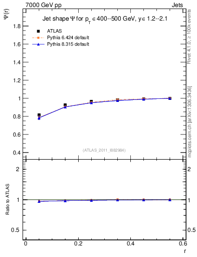 Plot of js_int in 7000 GeV pp collisions