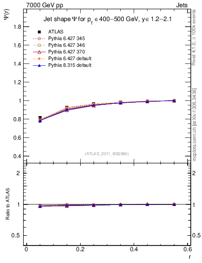 Plot of js_int in 7000 GeV pp collisions