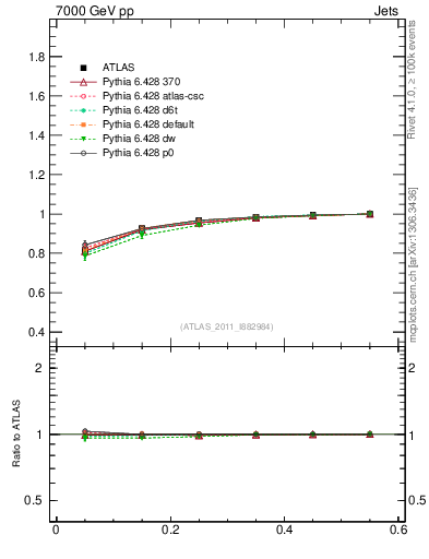 Plot of js_int in 7000 GeV pp collisions