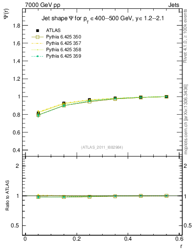 Plot of js_int in 7000 GeV pp collisions