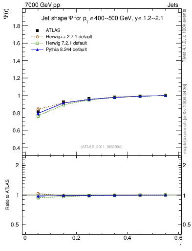 Plot of js_int in 7000 GeV pp collisions