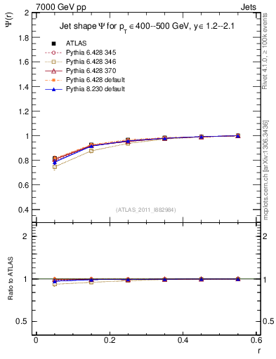 Plot of js_int in 7000 GeV pp collisions