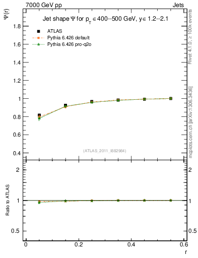 Plot of js_int in 7000 GeV pp collisions