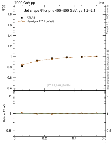 Plot of js_int in 7000 GeV pp collisions