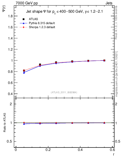 Plot of js_int in 7000 GeV pp collisions