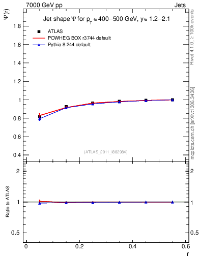Plot of js_int in 7000 GeV pp collisions