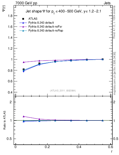 Plot of js_int in 7000 GeV pp collisions