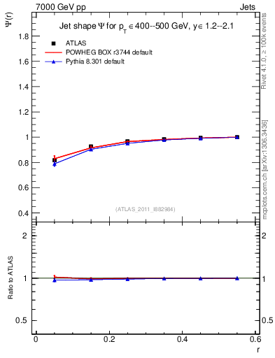 Plot of js_int in 7000 GeV pp collisions