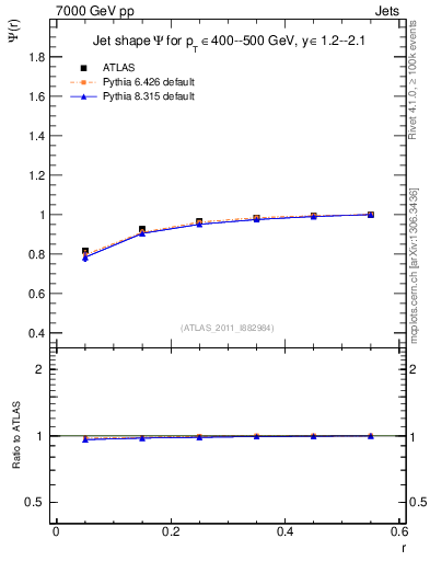 Plot of js_int in 7000 GeV pp collisions