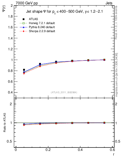 Plot of js_int in 7000 GeV pp collisions