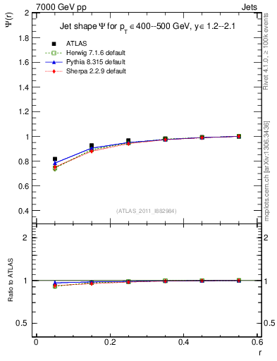 Plot of js_int in 7000 GeV pp collisions