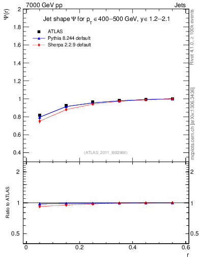 Plot of js_int in 7000 GeV pp collisions