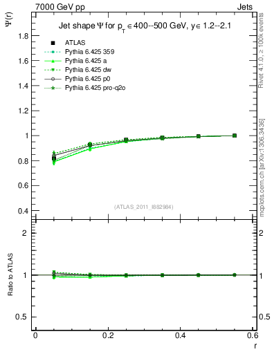 Plot of js_int in 7000 GeV pp collisions
