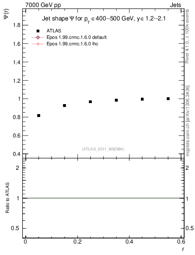 Plot of js_int in 7000 GeV pp collisions