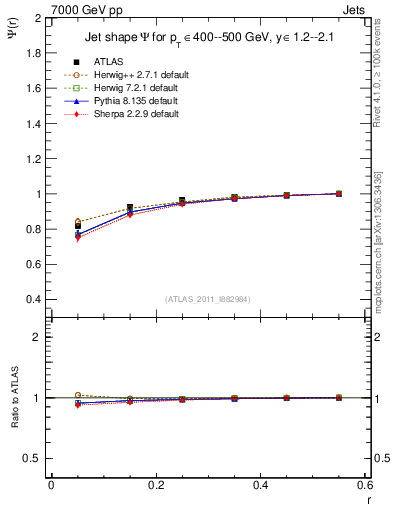 Plot of js_int in 7000 GeV pp collisions