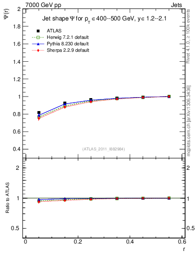 Plot of js_int in 7000 GeV pp collisions