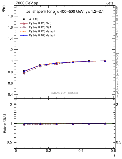 Plot of js_int in 7000 GeV pp collisions
