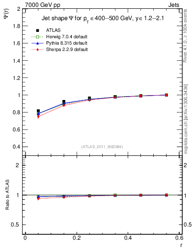 Plot of js_int in 7000 GeV pp collisions
