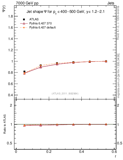 Plot of js_int in 7000 GeV pp collisions