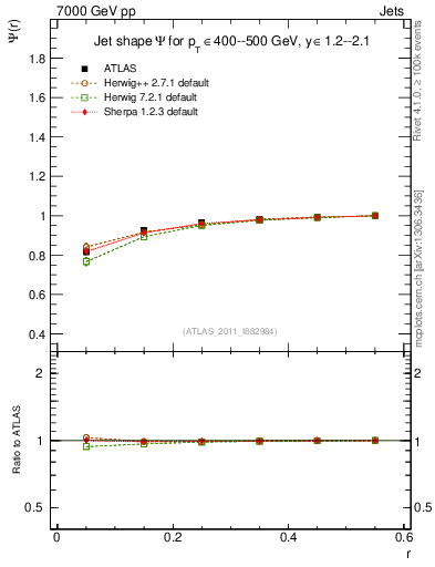 Plot of js_int in 7000 GeV pp collisions