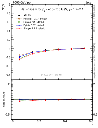 Plot of js_int in 7000 GeV pp collisions