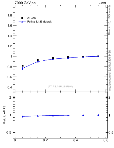 Plot of js_int in 7000 GeV pp collisions